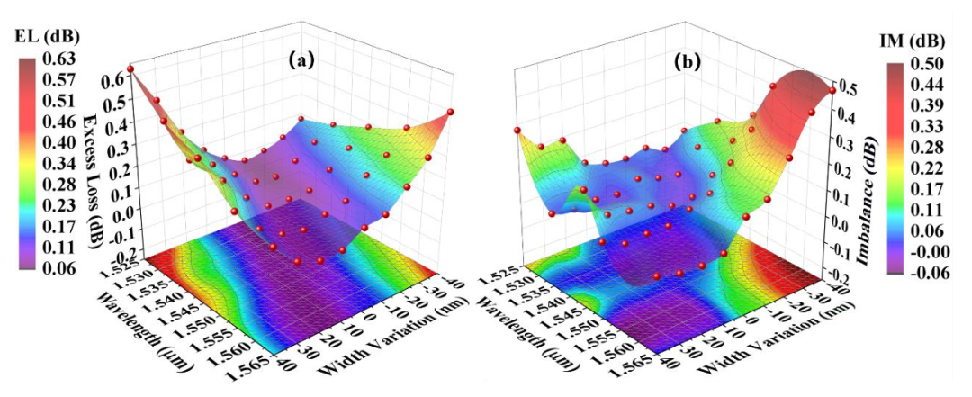 MMI耦合器插入損耗與不均衡度測試_C波段性能數(shù)據(jù)_硅基光開關(guān)核心組件_科毅光通信技術(shù)_www.www.czflyt.com MMI耦合器插入損耗與不均衡度測試_C波段性能數(shù)據(jù)_硅基光開關(guān)核心組件_科毅光通信技術(shù)_www.www.czflyt.com
