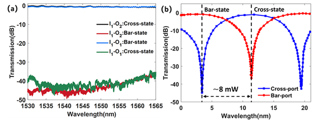 硅基光開關(guān)光譜響應(yīng)曲線_直通端與下載端性能對比_低串?dāng)_低功耗技術(shù)_科毅光通信_www.www.czflyt.com