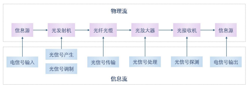 光通信技術(shù)架構(gòu)示意圖 科毅光通信光開關(guān)信號處理應(yīng)用場景 光通信技術(shù)架構(gòu)示意圖 科毅光通信光開關(guān)信號處理應(yīng)用場景