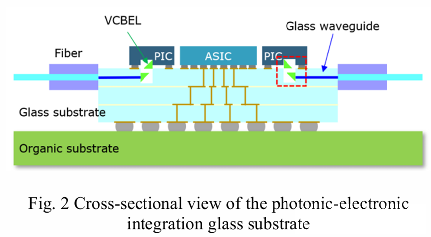 多層玻璃基板橫截面結(jié)構(gòu)示意圖 - 光通信封裝技術(shù)