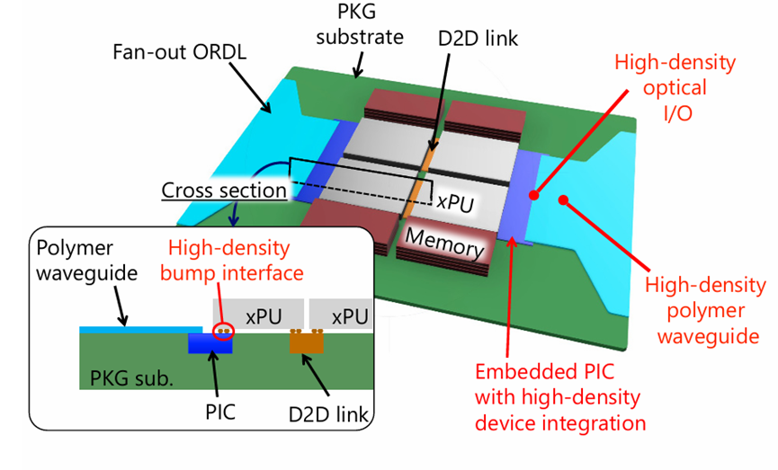 采用 AOP 襯底且無需額外串并轉(zhuǎn)換（SerDes）電路的封裝設(shè)計(jì)概念示意圖。