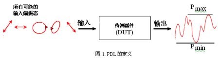 PDL 測(cè)量原理 偏振態(tài)掃描 輸出功率變化曲線 光器件測(cè)試示意圖 PDL 測(cè)量原理 偏振態(tài)掃描 輸出功率變化曲線 光器件測(cè)試示意圖
