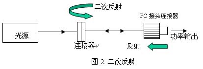 二次反射 干涉誤差 光信號(hào)反射路徑 測(cè)量誤差來(lái)源 光通信測(cè)試 二次反射 干涉誤差 光信號(hào)反射路徑 測(cè)量誤差來(lái)源 光通信測(cè)試