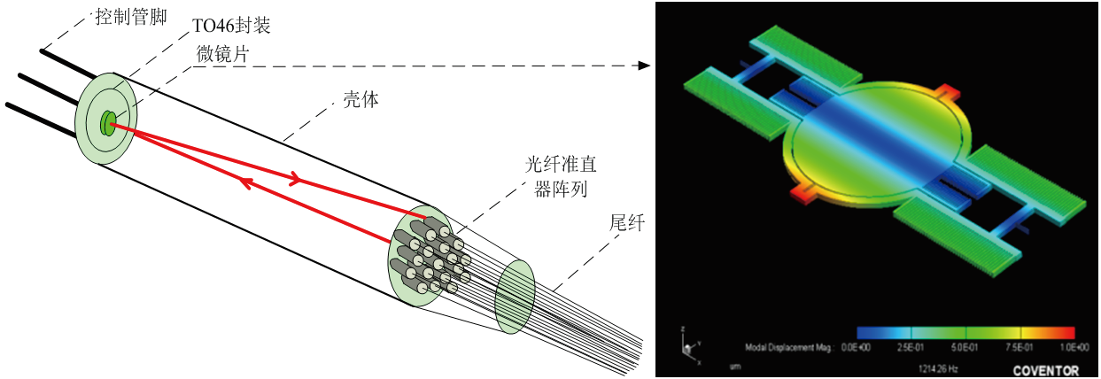 MEMS光開關(guān)結(jié)構(gòu)圖，包含光纖準(zhǔn)直器、微鏡片及TO封裝外殼