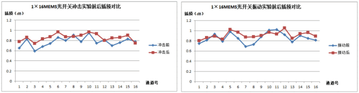 沖擊前后MEMS光開關(guān)插入損耗對比曲線，誤差范圍<0.05dB”