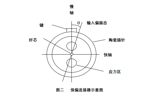 保偏連接器內(nèi)部結(jié)構(gòu)圖，顯示陶瓷插針、應(yīng)力區(qū)、鍵定位及慢軸/快軸方向，用于解釋角度誤差控制原理
