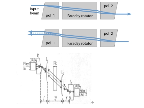 偏振無關(guān)型光隔離器磁環(huán)與楔角片布局示意圖 偏振無關(guān)型光隔離器磁環(huán)與楔角片布局示意圖