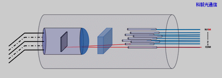 MEMS 1×N光開關(guān)光路切換原理示意圖 MEMS 1×N光開關(guān)光路切換原理示意圖