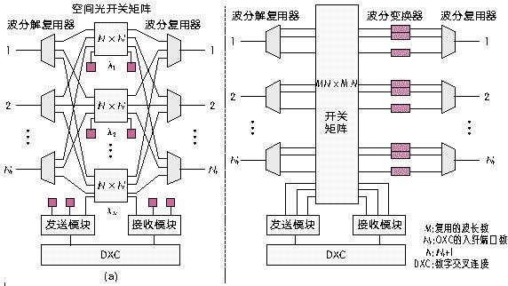 M×N機械式光開關(guān)構(gòu) OXC設(shè)備交換核心應(yīng)用示意圖 M×N機械式光開關(guān)構(gòu) OXC設(shè)備交換核心應(yīng)用示意圖