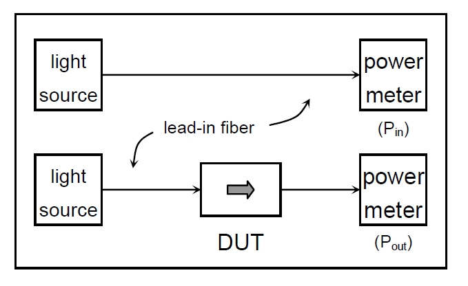 插入損耗測(cè)試原理示意圖，包含光源、導(dǎo)入光纖、DUT 和功率計(jì)的連接結(jié)構(gòu)