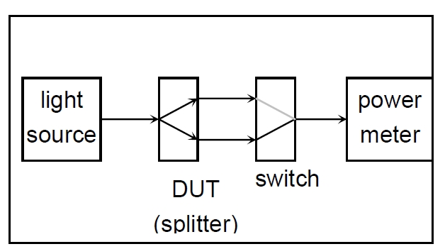 分光比測(cè)試原理示意圖，包含光源、光開關(guān)、分光器 DUT 和功率計(jì)的連接結(jié)構(gòu)