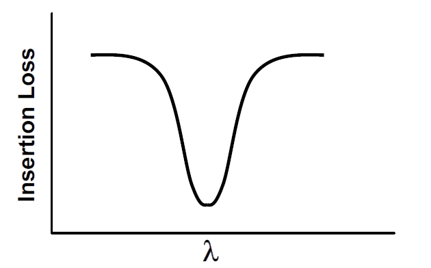 窄帶濾波器頻譜特性示意圖，橫軸為波長，縱軸為插入損耗