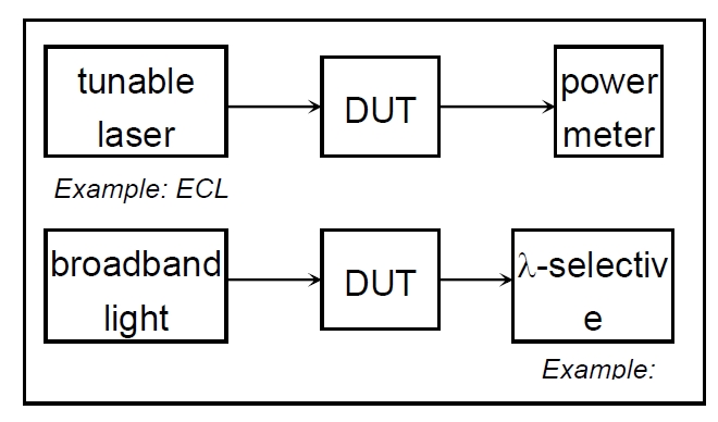 波長相關(guān)損耗測(cè)試原理示意圖，包含可調(diào)諧激光器、DUT 和功率計(jì)的連接結(jié)構(gòu)