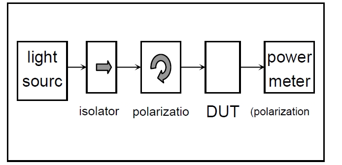 偏振相關(guān)損耗測(cè)試原理示意圖，包含光源、偏振控制器、DUT 和功率計(jì)的連接結(jié)構(gòu)
