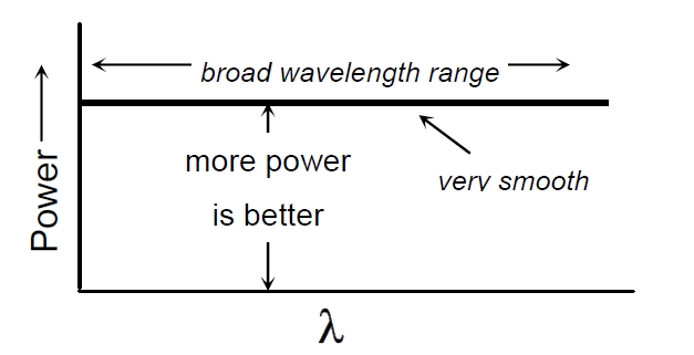理想寬帶光源光譜特性示意圖，橫軸為波長，縱軸為光功率，曲線呈現(xiàn)平滑分布