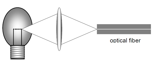 鎢絲燈泡與單模光纖連接結(jié)構(gòu)示意圖，包含燈泡光源和耦合光纖