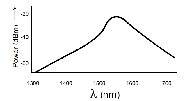 1550nm EELED 光譜特性示意圖，橫軸為波長（1300-1700nm），縱軸為光功率（dBm）
