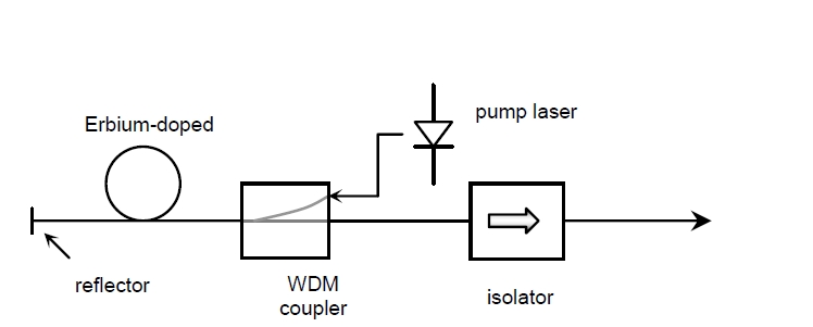 ASE光源結(jié)構(gòu)示意圖，包含泵浦激光器、摻鉺光纖、WDM 耦合器、反射器和隔離器
