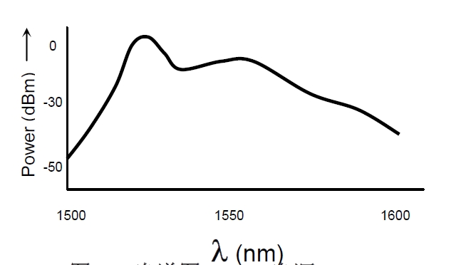 ASE光源光譜特性示意圖，橫軸為波長（1500-1600nm），縱軸為光功率（dBm）