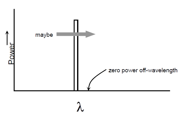 理想窄帶光源光譜特性示意圖，橫軸為波長，縱軸為光功率，僅特定波長有功率分布