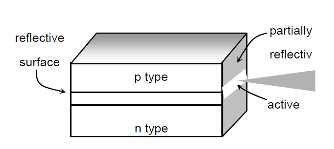 Fabry-Perot 激光器結(jié)構(gòu)示意圖，包含 p 型層、有源區(qū)、n 型層及反射表面