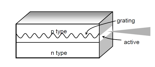 分布式反饋激光器結(jié)構(gòu)示意圖，包含光柵、有源區(qū)和 n 型層