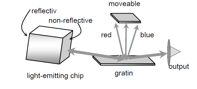 外部腔可調(diào)激光器結(jié)構(gòu)示意圖，包含發(fā)光芯片、光柵、可移動(dòng)反射鏡和輸出端