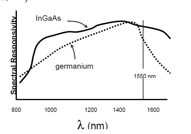 檢測(cè)器光譜響應(yīng)對(duì)比示意圖，橫軸為波長，縱軸為響應(yīng)度，展示鍺和 InGaAs 的響應(yīng)曲線