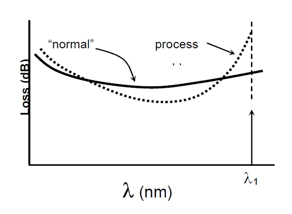 波長相關(guān)損耗問題示意圖，橫軸為波長，縱軸為損耗，對(duì)比正常與異常過程的損耗曲線
