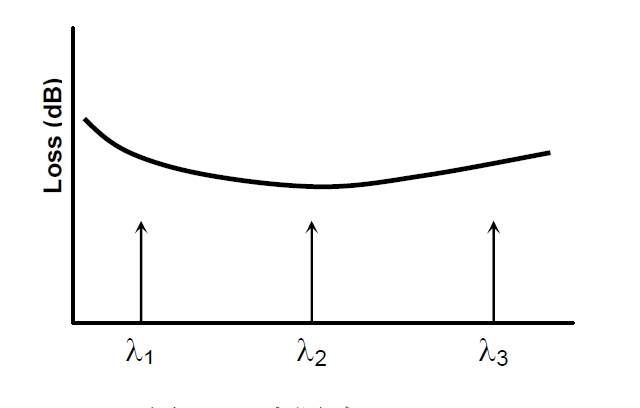 多點(diǎn)測(cè)試原理示意圖，橫軸為波長，標(biāo)記 λ1、λ2、λ3 三個(gè)測(cè)試點(diǎn)，縱軸為損耗