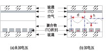 高分子可調(diào)衍射光柵 VOA 加電前后結(jié)構(gòu)示意圖，展示正弦光柵形成原理
