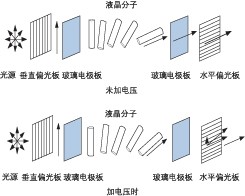 液晶 VOA 加電前后分子排列對(duì)比，展示偏振調(diào)控原理