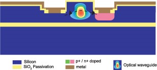 電吸收型平面光波導(dǎo) VOA 結(jié)構(gòu)圖，標(biāo)注 PN 結(jié)與波導(dǎo)層