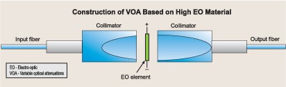 高光電系數(shù)材料 VOA 結(jié)構(gòu)圖，展示準(zhǔn)直器與光電元件布局