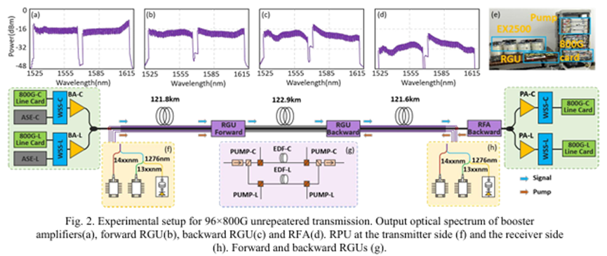 無(wú)中繼傳輸光開(kāi)關(guān)雙向ROPA 366.3 公里 76.8Tb/s 傳輸 無(wú)中繼傳輸光開(kāi)關(guān)雙向ROPA 366.3 公里 76.8Tb/s 傳輸