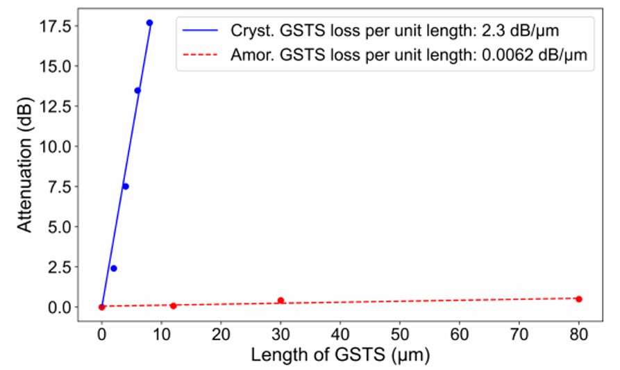低損耗多波長(zhǎng)光開關(guān)性能 低損耗多波長(zhǎng)光開關(guān)性能