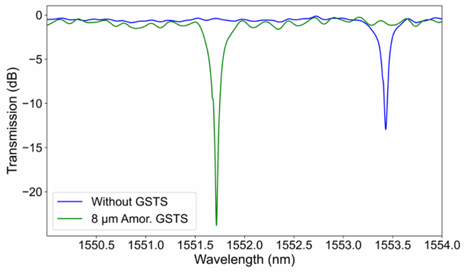 非易失性光開關(guān)多波長(zhǎng)控制 非易失性光開關(guān)多波長(zhǎng)控制