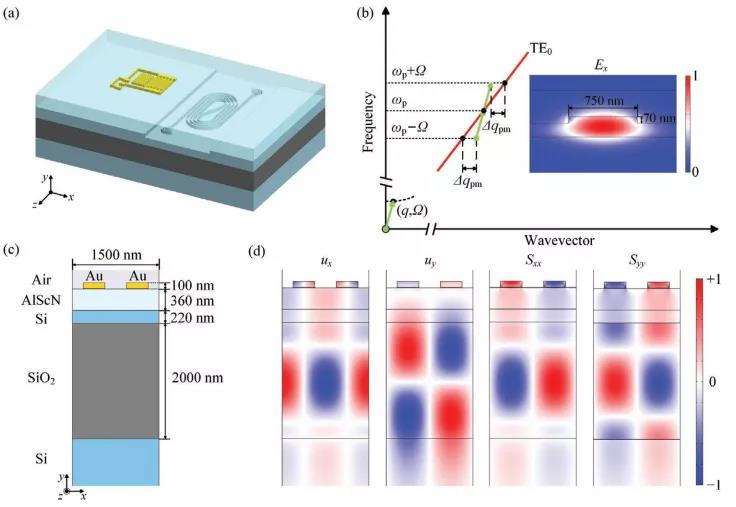 科毅表面聲波光開關(guān)聲光耦合原理與電場分布測試結(jié)果 科毅表面聲波光開關(guān)聲光耦合原理與電場分布測試結(jié)果