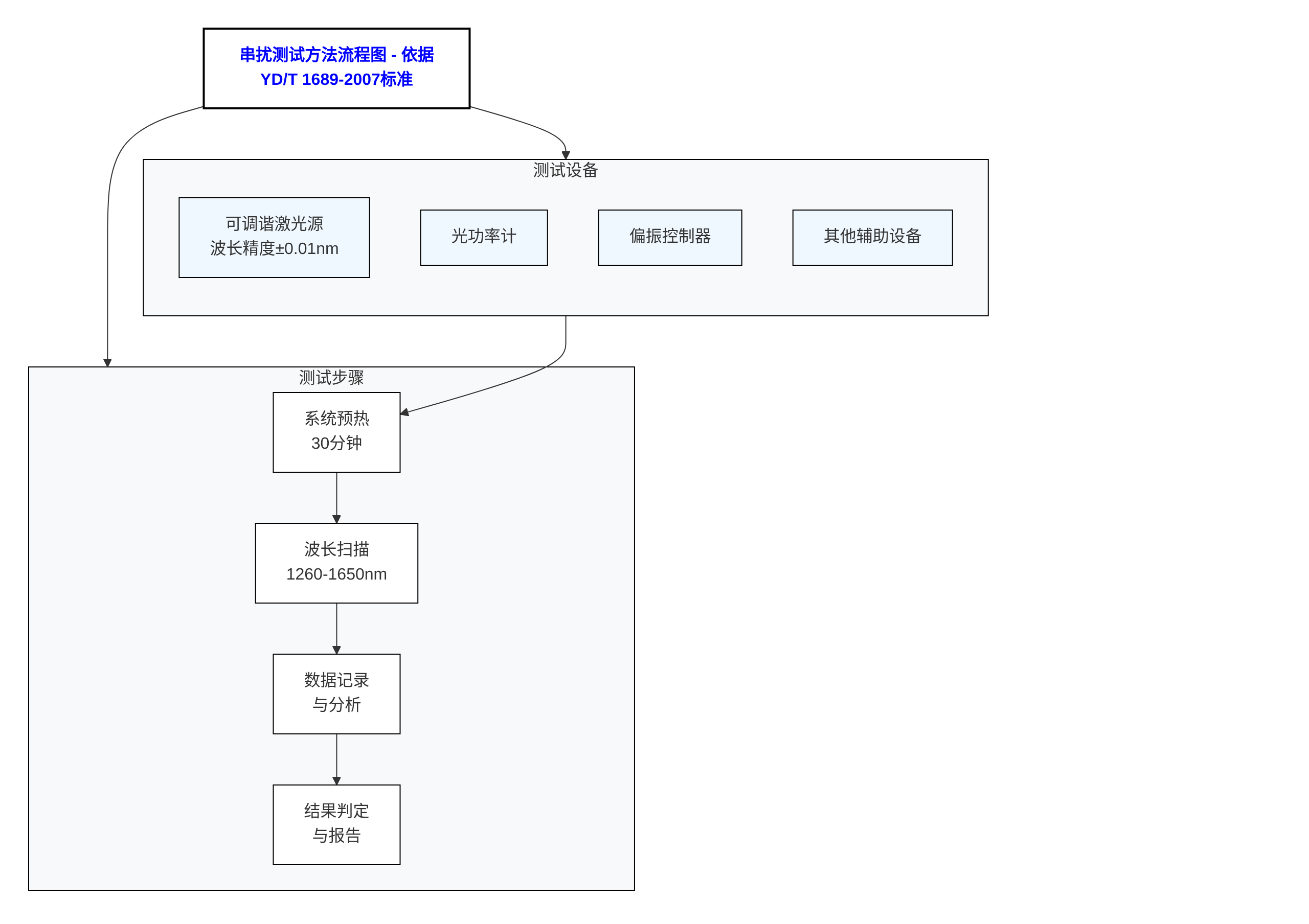串?dāng)_測(cè)試流程示意圖 串?dāng)_測(cè)試流程示意圖