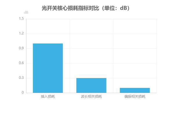 光開關(guān)核心損耗指標(biāo)對比圖 光開關(guān)核心損耗指標(biāo)對比圖