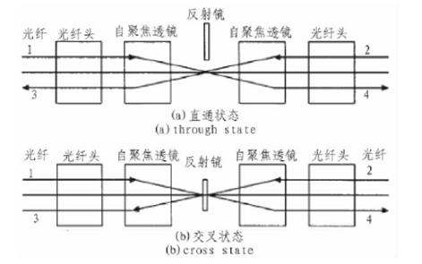 光開關(guān)核心參數(shù)與定位精度關(guān)聯(lián)曲線，包含損耗-傳輸距離、延遲-誤差兩組子圖