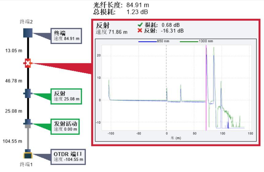 光纖故障檢測(cè)OTDR測(cè)試示意圖 光纖故障檢測(cè)OTDR測(cè)試示意圖