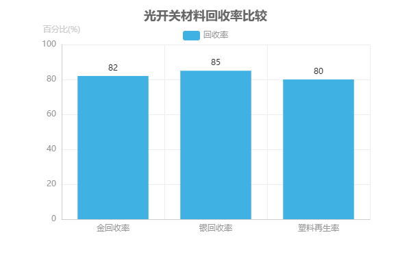 光開關材料回收率比較圖 光開關材料回收率比較圖