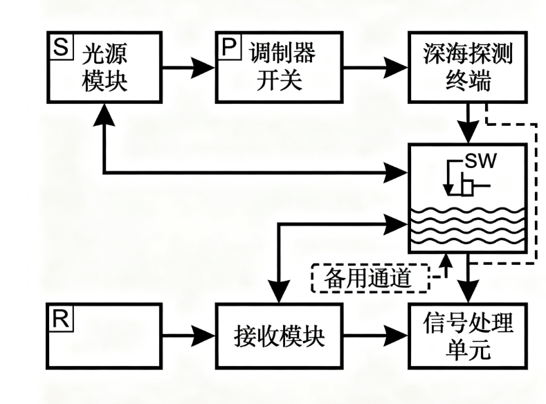 基于光開關(guān)的深海探測通信系統(tǒng)框圖 基于光開關(guān)的深海探測通信系統(tǒng)框圖