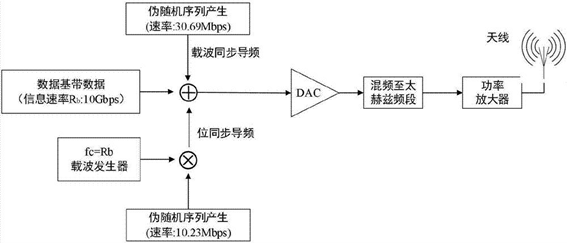 太赫茲通信系統(tǒng)架構(gòu) 光開(kāi)關(guān)應(yīng)用流程 信號(hào)處理