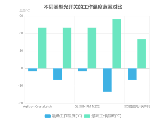 不同類型光開關的工作溫度范圍對比 不同類型光開關的工作溫度范圍對比