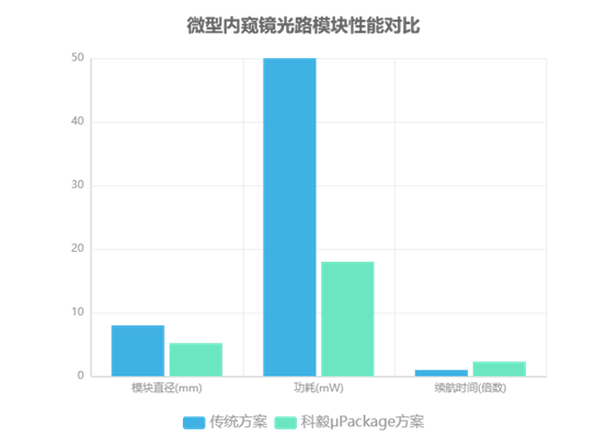 微型內窺鏡光路模塊性能對比圖 微型內窺鏡光路模塊性能對比圖