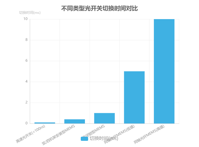 不同類型光開關(guān)切換時(shí)間對(duì)比 不同類型光開關(guān)切換時(shí)間對(duì)比