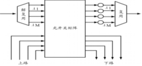 由分波器+光開(kāi)關(guān)矩陣+合波器和轉(zhuǎn)發(fā)器構(gòu)成的 ROADM 示意圖 由分波器+光開(kāi)關(guān)矩陣+合波器和轉(zhuǎn)發(fā)器構(gòu)成的 ROADM 示意圖