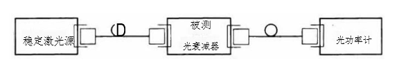 光功率計法校準光衰減器衰減示值連接圖